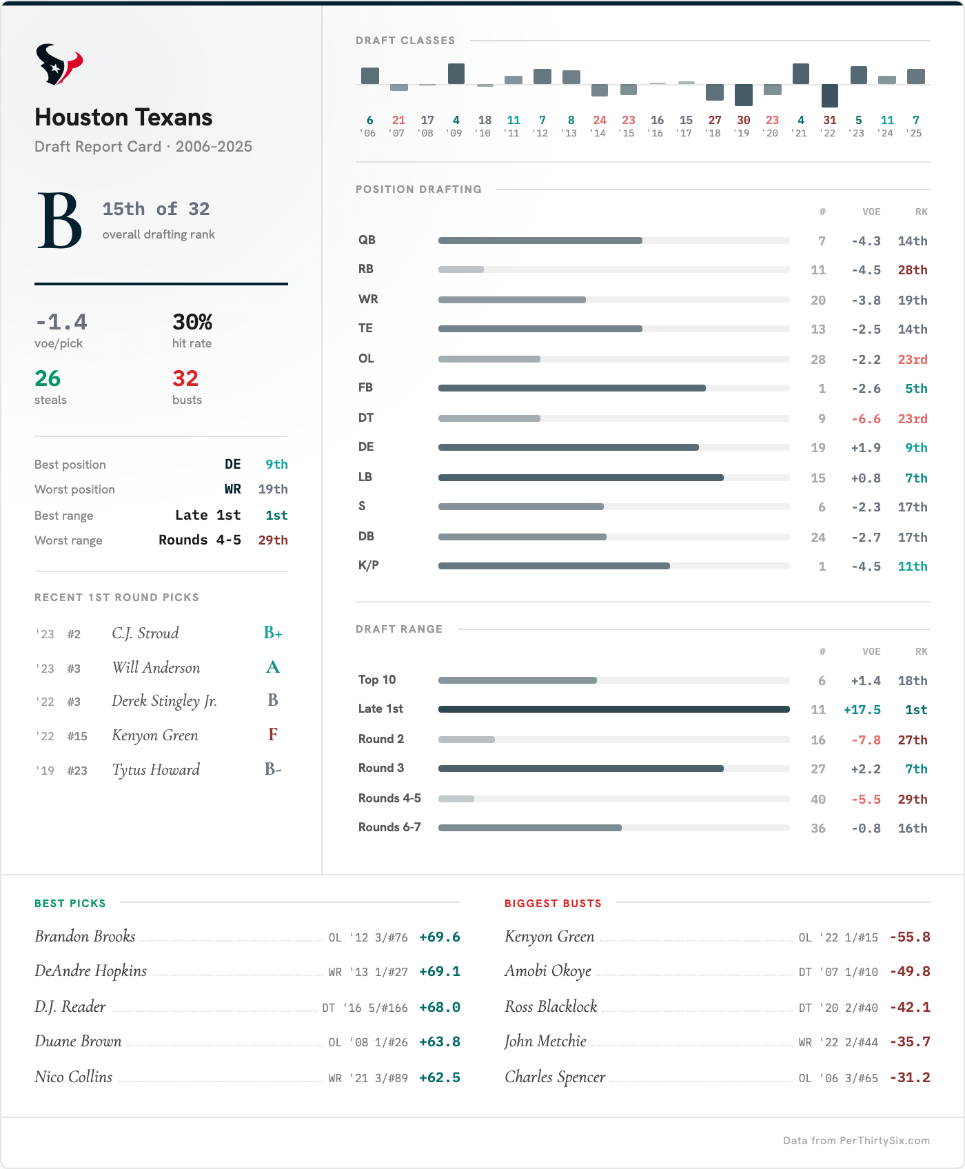 Houston Texans Draft Report Card